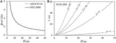 Simplified Formulations for Estimating the Main Frequencies of Ancient Masonry Churches